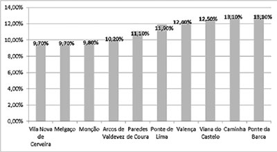 Taxa de desemprego nos dez concelhos do distrito de Viana do Castelo