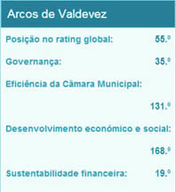 Quadro-resumo do Rating Municipal Portugus