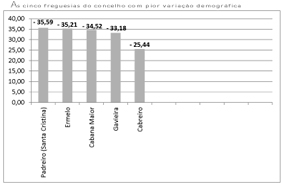 As cinco freguesias do concelho com pior variao demogrfica