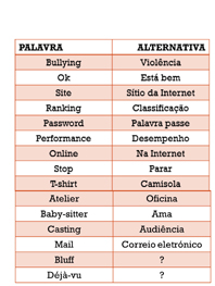 Das 15 palavras, apenas 2 no foram traduzidas corretamente